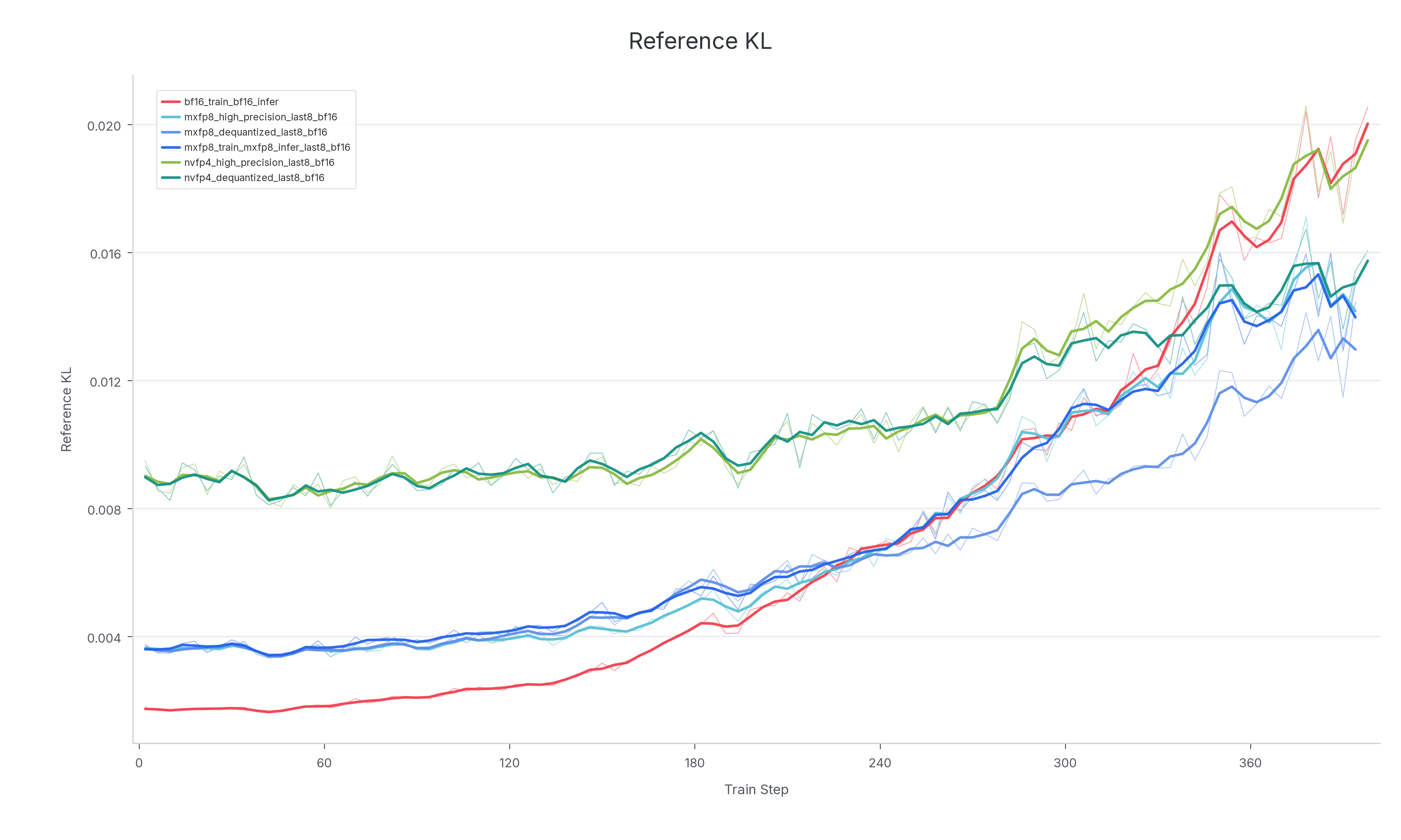KL loss comparison across backward modes