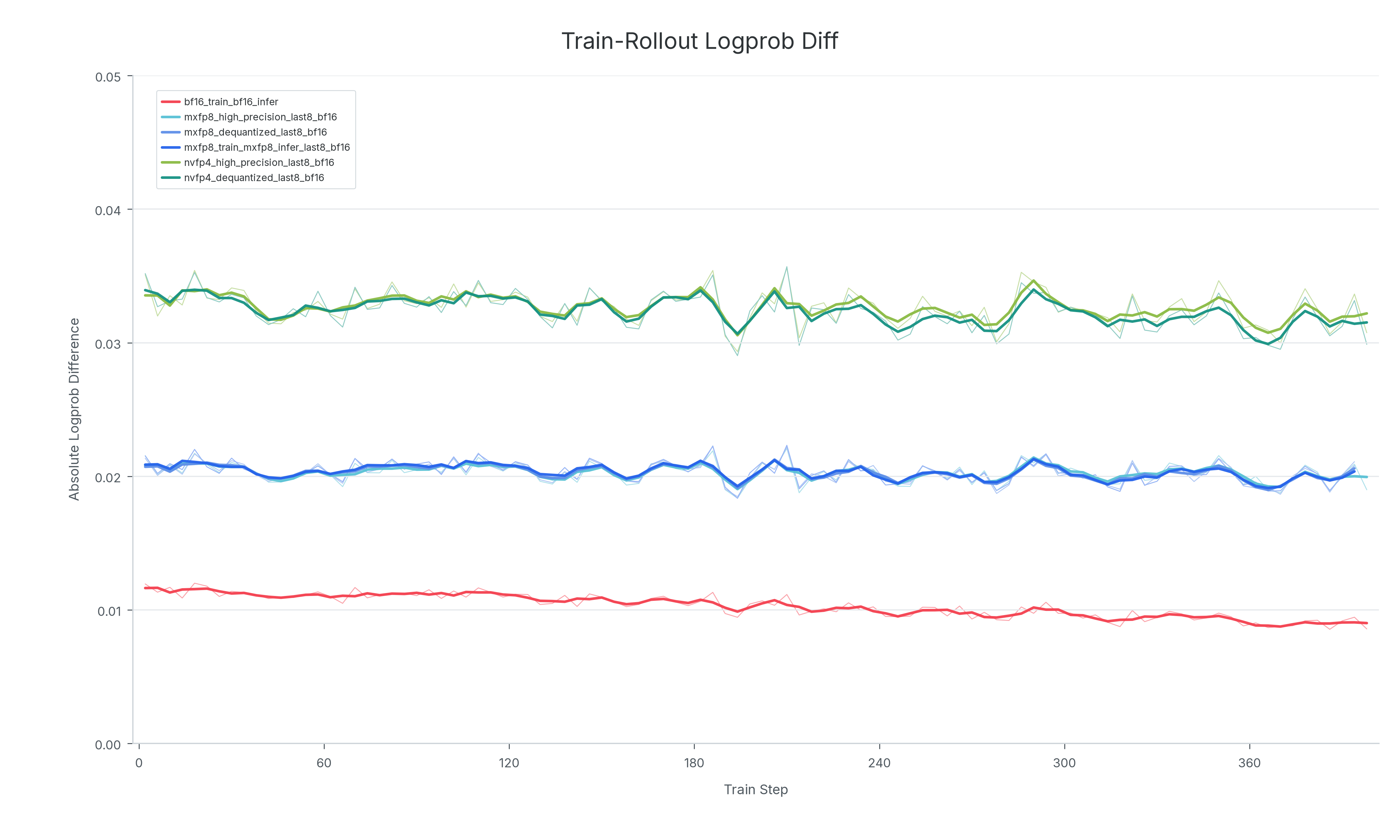 Train-rollout logprob difference across backward modes