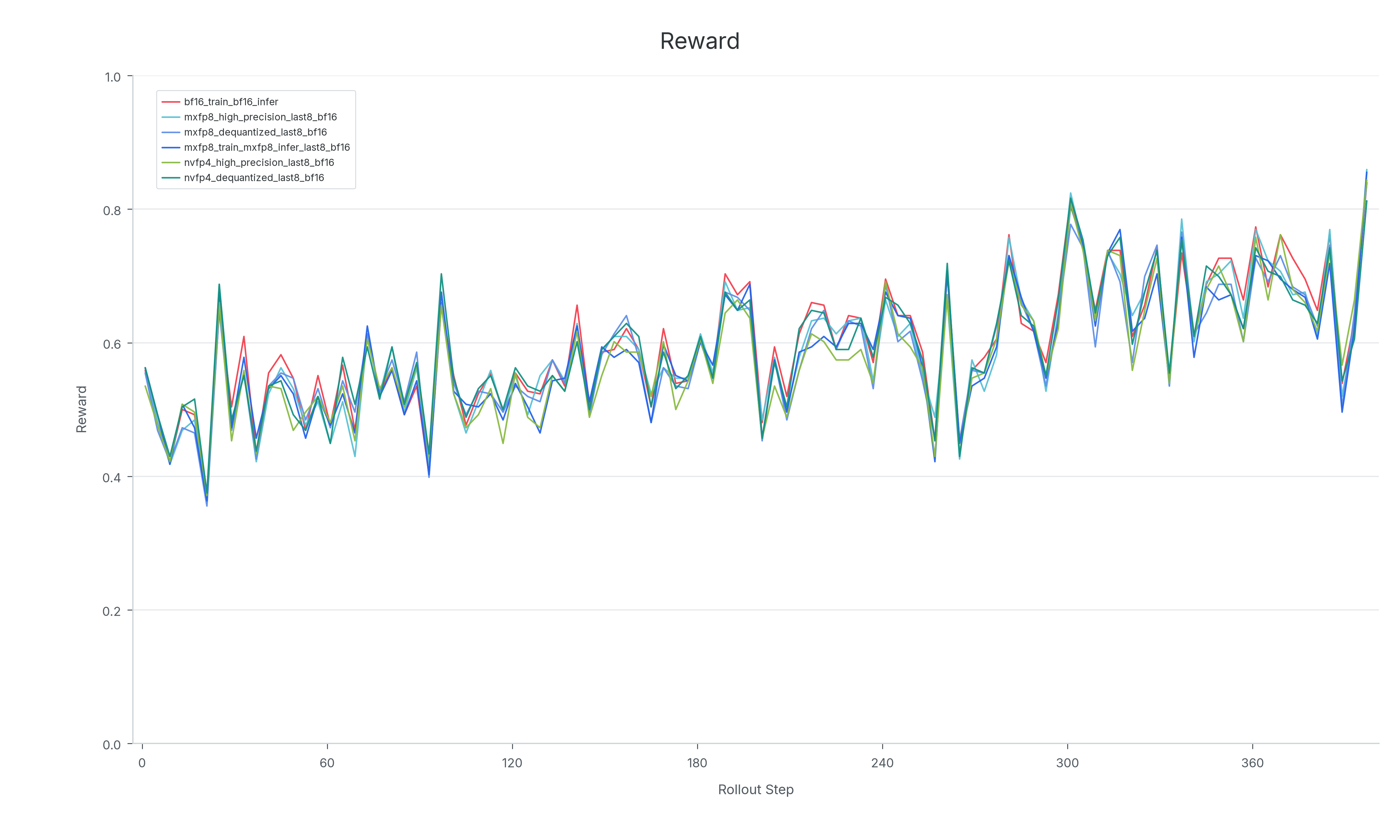 Raw reward comparison across backward modes