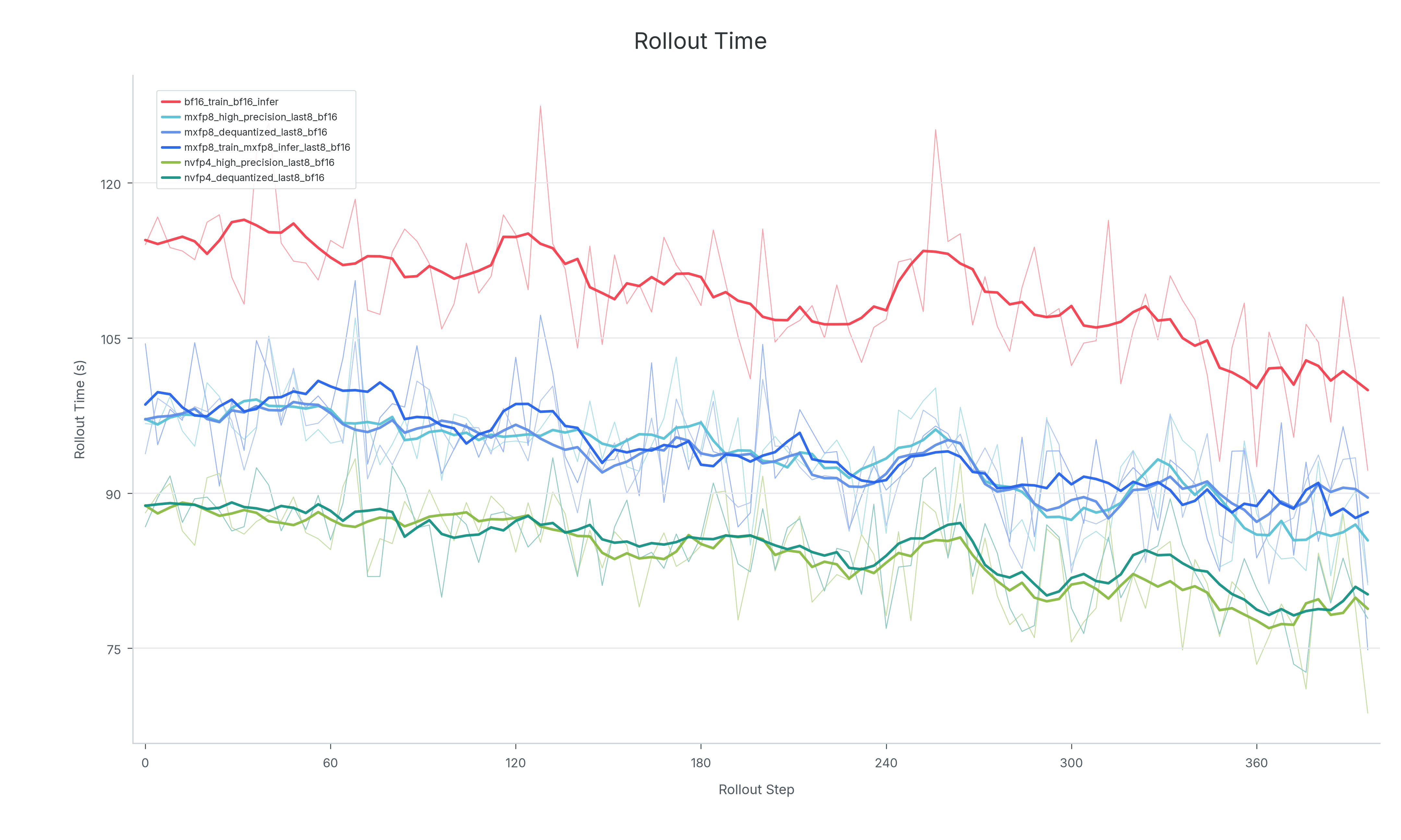 Rollout time comparison across backward modes