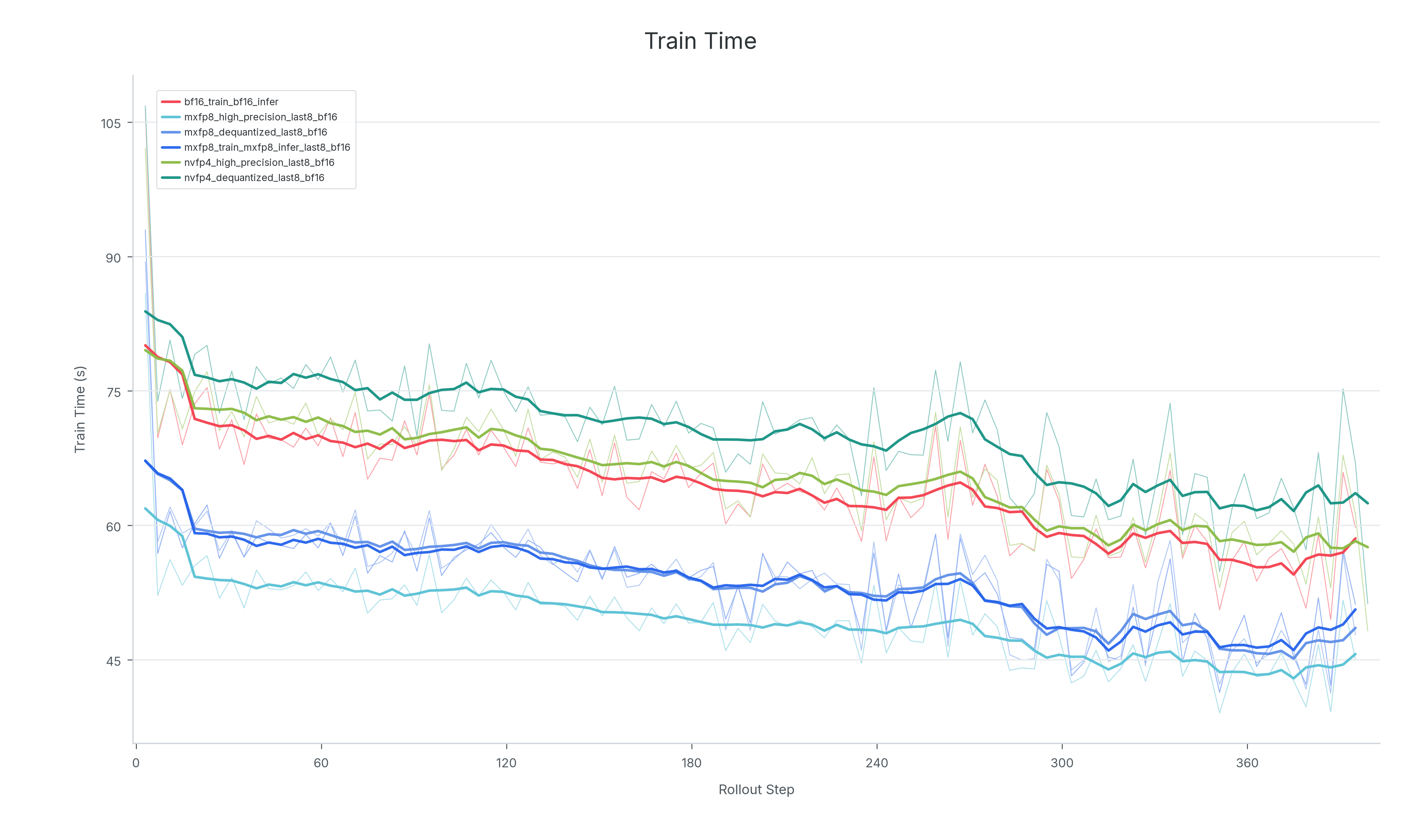 Training time comparison across backward modes