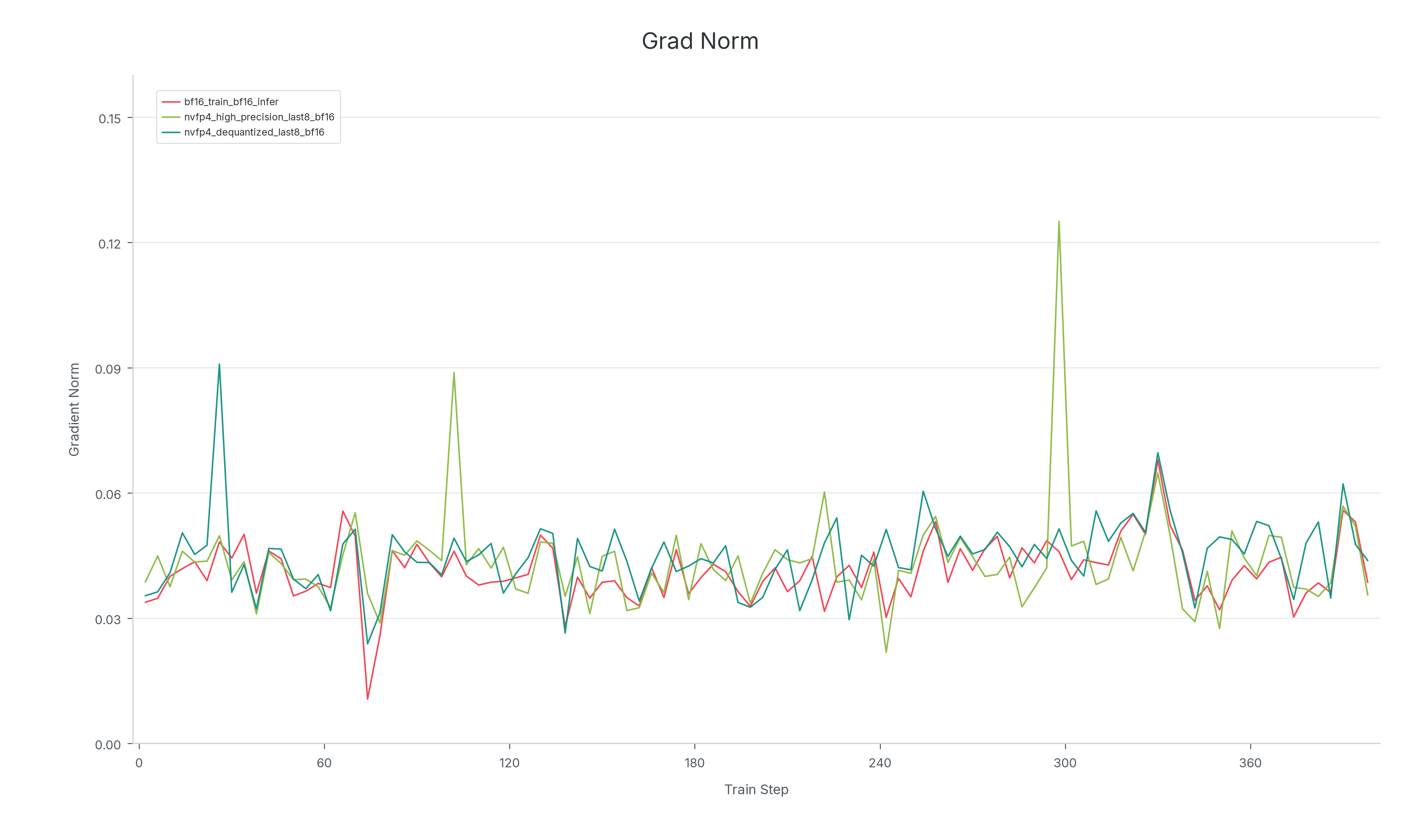 Occasional NVFP4 gradient spike