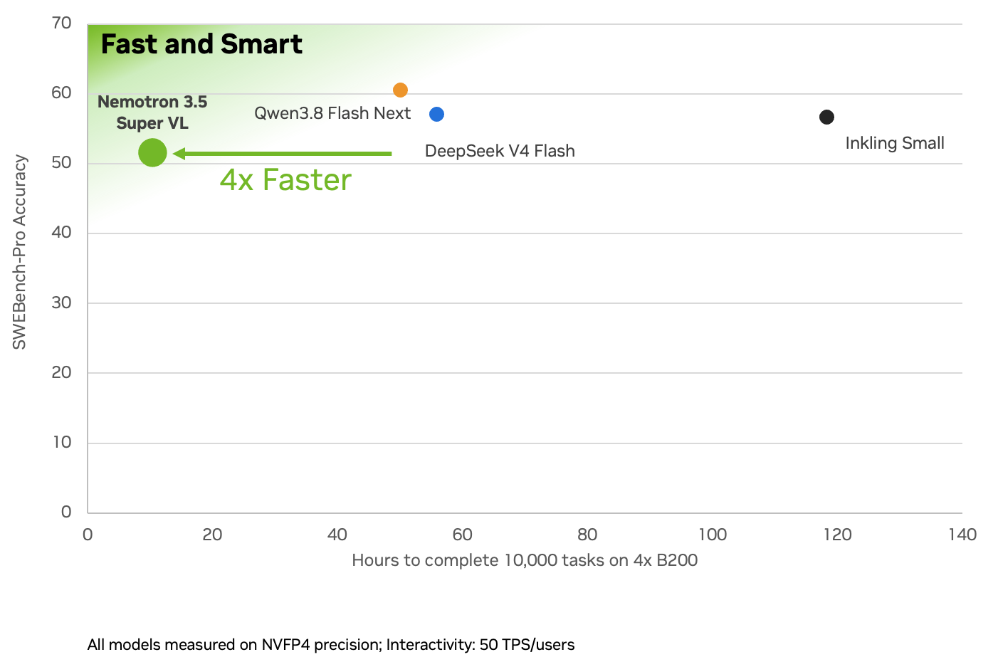 SWE-bench Pro accuracy versus hours to complete 10,000 tasks on 4x B200 GPUs in NVFP4 precision at 50 tokens per second per user. Nemotron 3.5 Super VL has the shortest completion time.