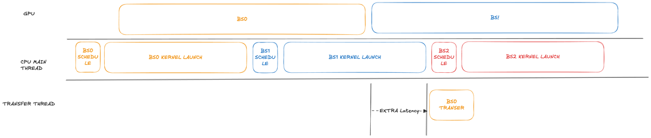 Async Transfer Schedule