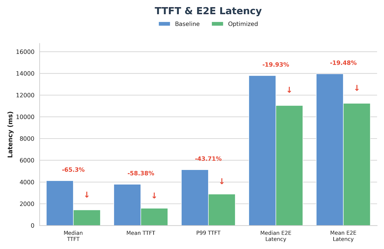 Benchmark TTFT