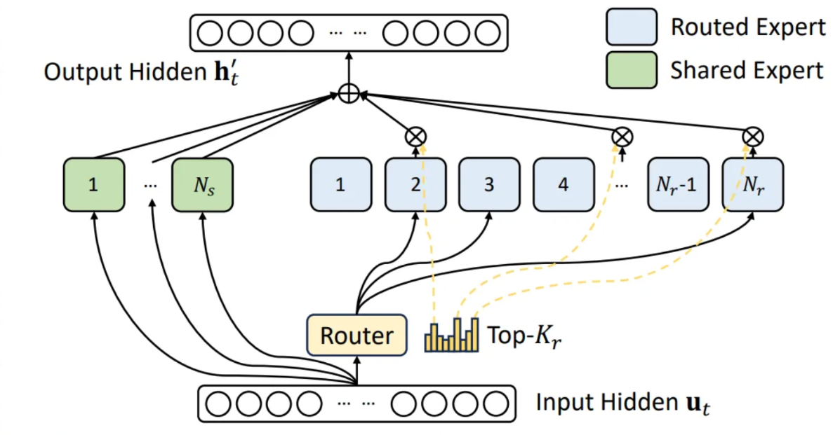 Shared Experts Fusion
