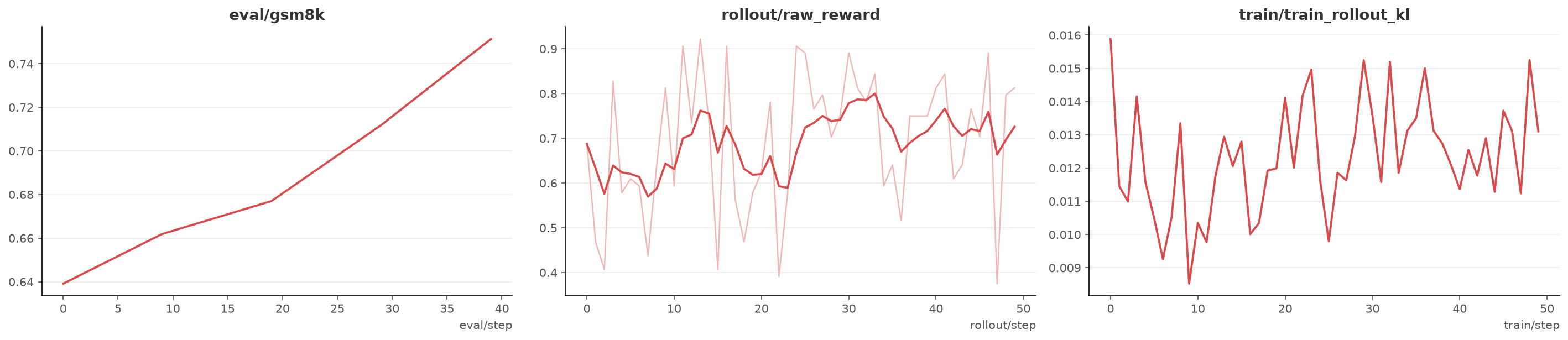 Qwen3.8 LoRA RL on GSM8K: eval score, rollout reward, and train/rollout KL