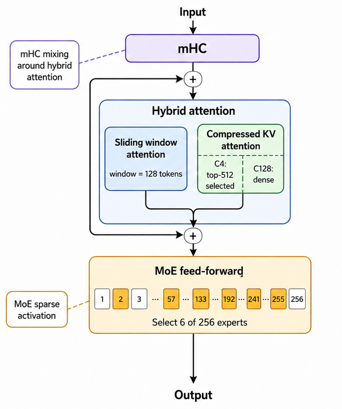Simplified DeepSeek-V4 block showing mHC residual mixing, hybrid compressed attention, and top-6 MoE routing.