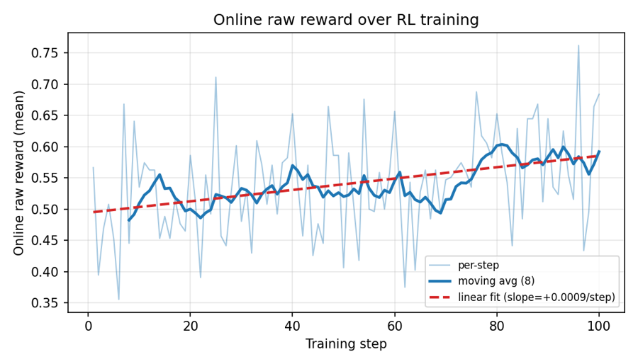 Online raw reward over 100 training steps with per-step values, moving average, and linear fit.