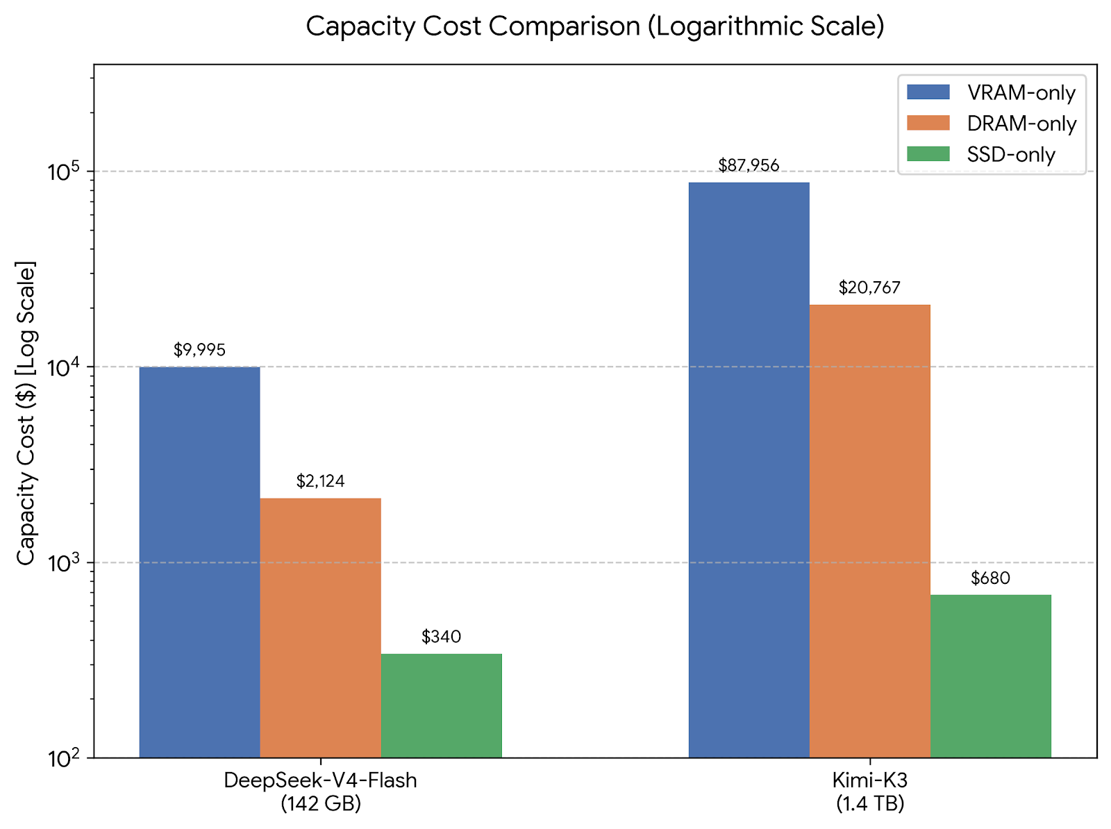 Capacity cost comparison for DeepSeek-V4-Flash and Kimi-K3 on a logarithmic scale