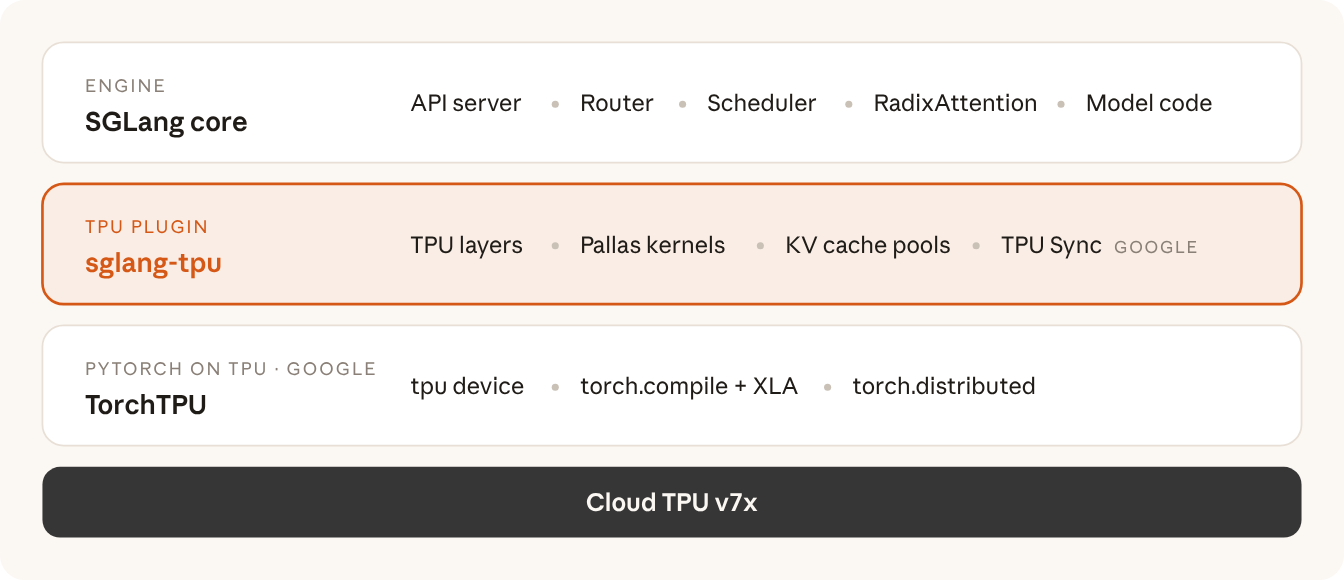 The SGLang-TorchTPU stack: SGLang core (API server, router, scheduler, RadixAttention, model code) on top of the sglang-tpu plugin (TPU layers, Pallas kernels, KV cache pools, TPU Sync), on top of TorchTPU (tpu device, torch.compile + XLA, torch.distributed), on Cloud TPU v7x.
