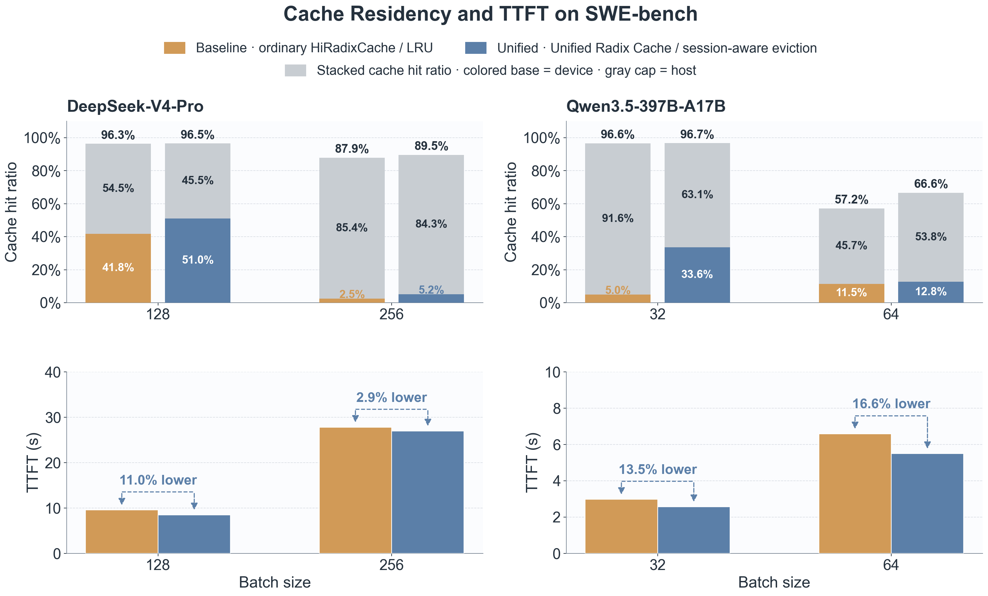 SWE-bench cache hit ratios and TTFT for DeepSeek-V4-Pro and Qwen3.5-397B-A17B