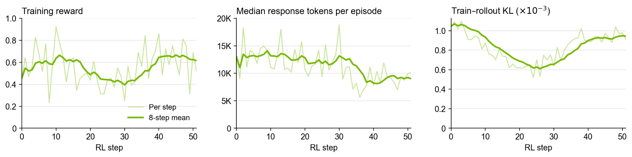 Agentic RL reward, response length, and train–rollout KL