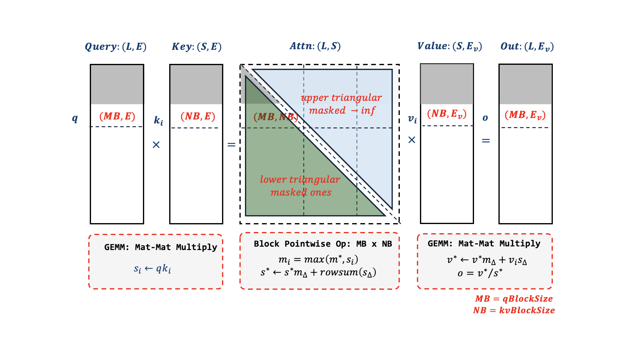 Fig-1: Flash Attention in Prefilling Phase