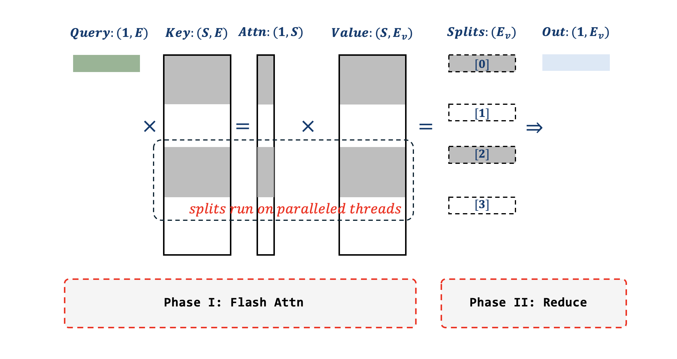 Fig-2: Flash Decoding Implementation