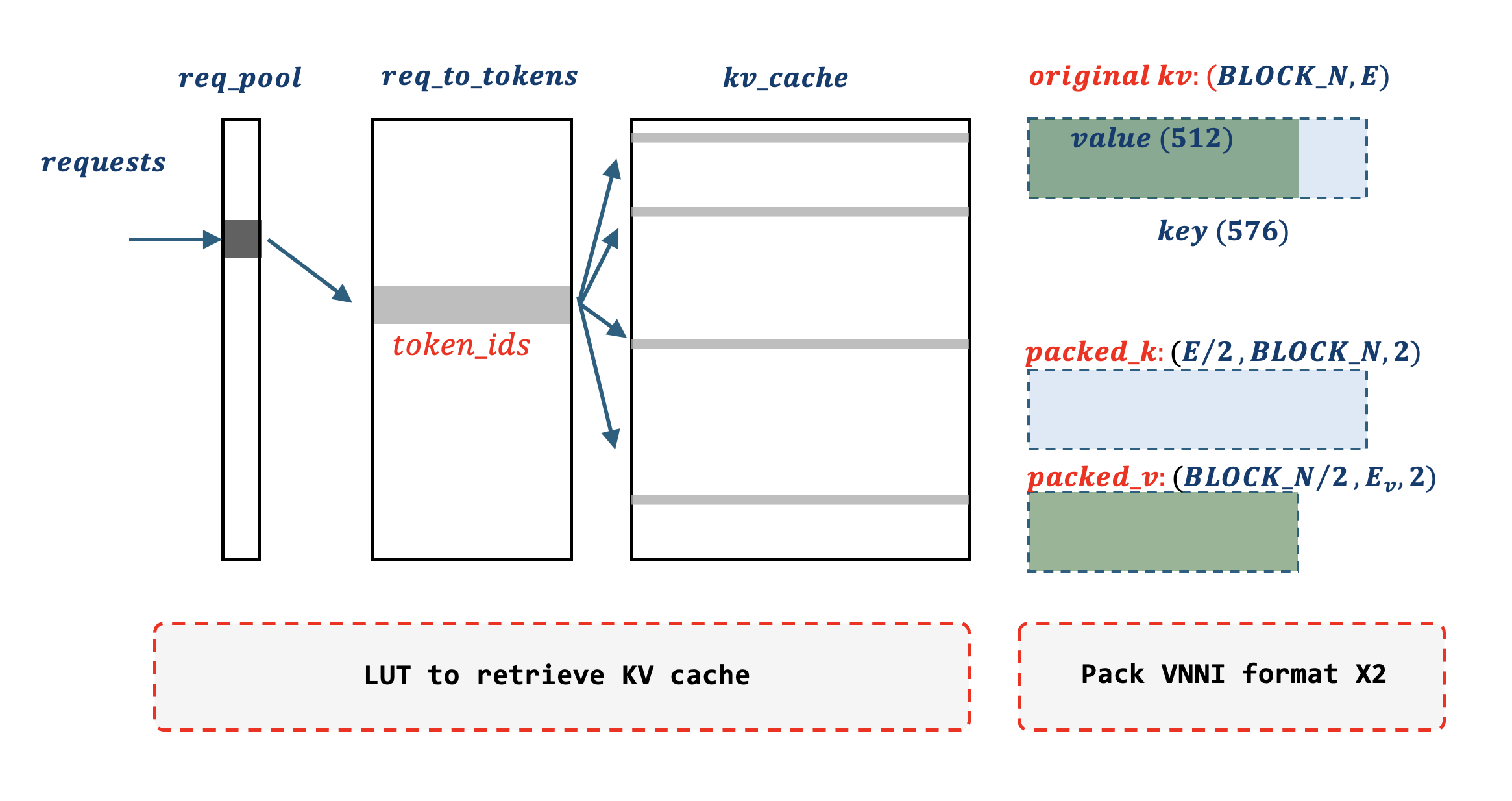 Fig-3: MLA Decoding Implementation