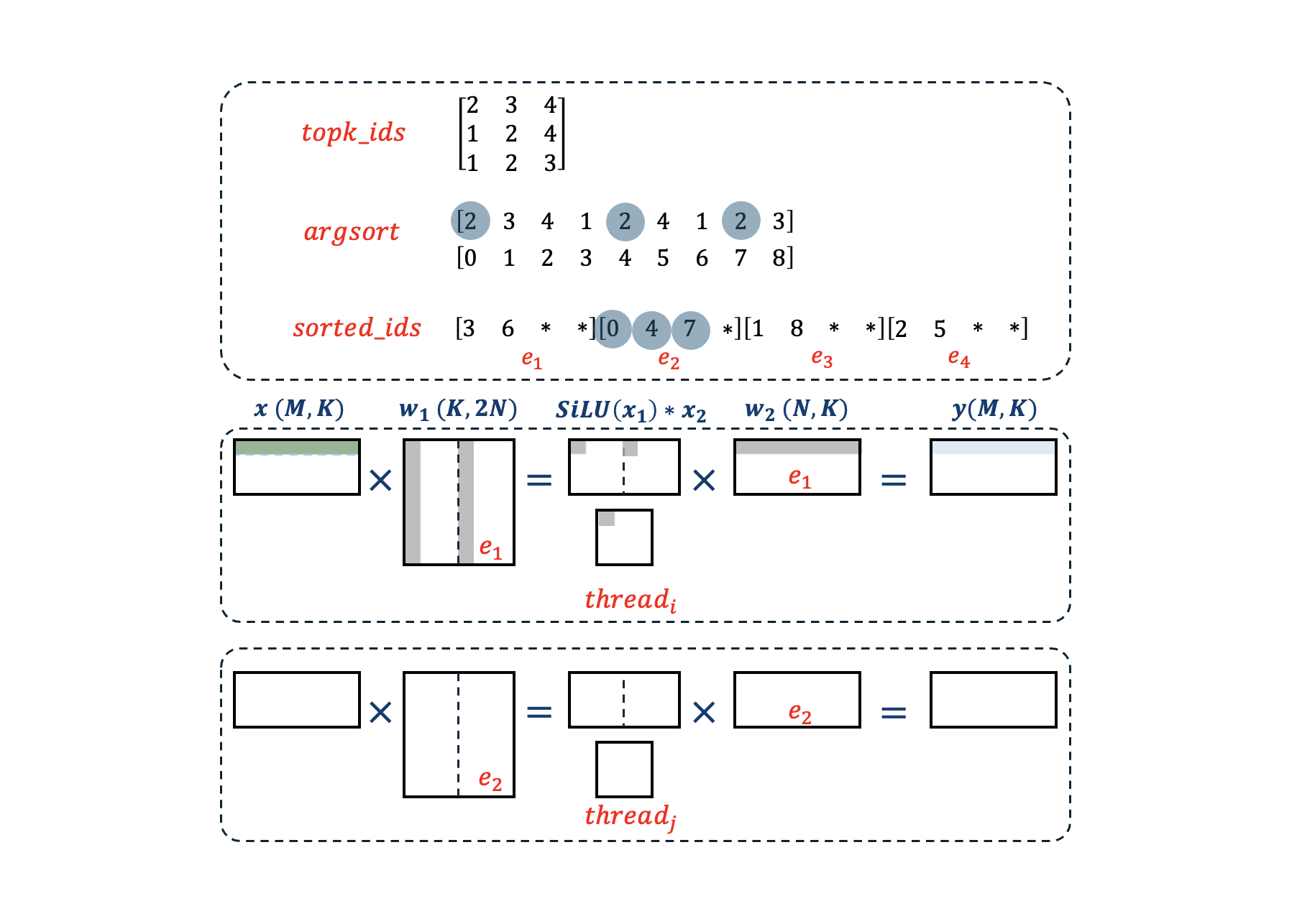 Fig-4: MoE Implementationn